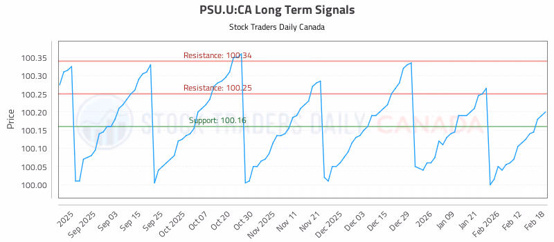 Stock Chart for PSU.U:CA