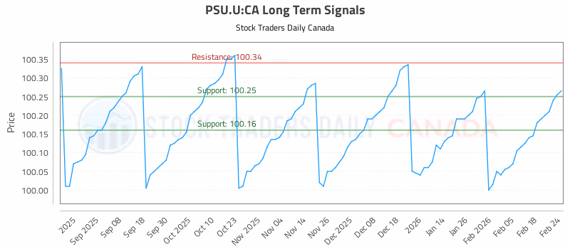 Stock Chart for PSU.U:CA