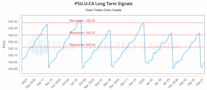 Stock Chart for PSU.U:CA