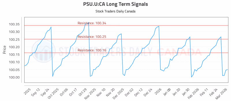 Stock Chart for PSU.U:CA