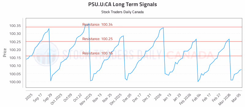 Stock Chart for PSU.U:CA