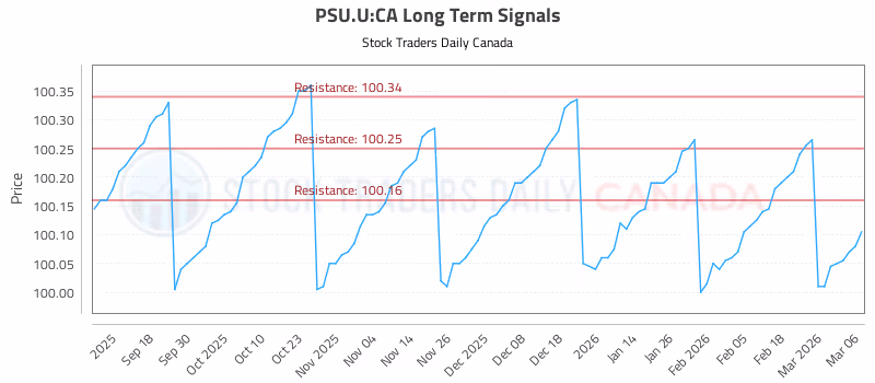 Stock Chart for PSU.U:CA