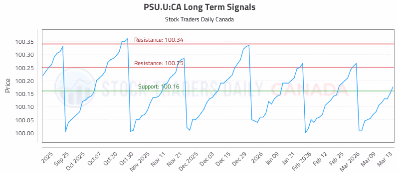 Stock Chart for PSU.U:CA