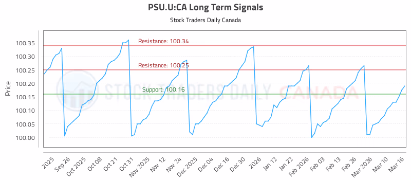 Stock Chart for PSU.U:CA