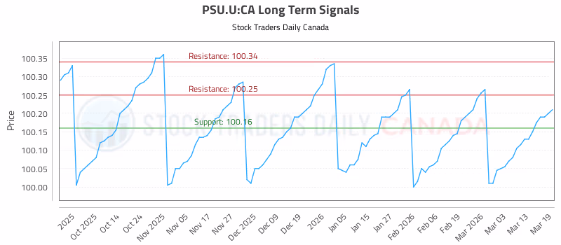 Stock Chart for PSU.U:CA