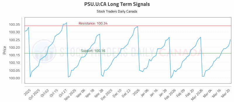 Stock Chart for PSU.U:CA