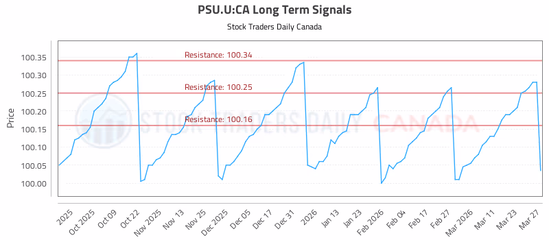 Stock Chart for PSU.U:CA
