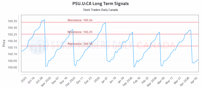 Stock Chart for PSU.U:CA