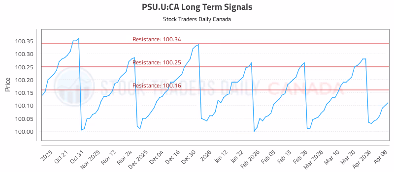 Stock Chart for PSU.U:CA