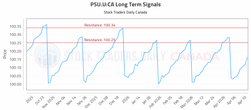 Stock Chart for PSU.U:CA