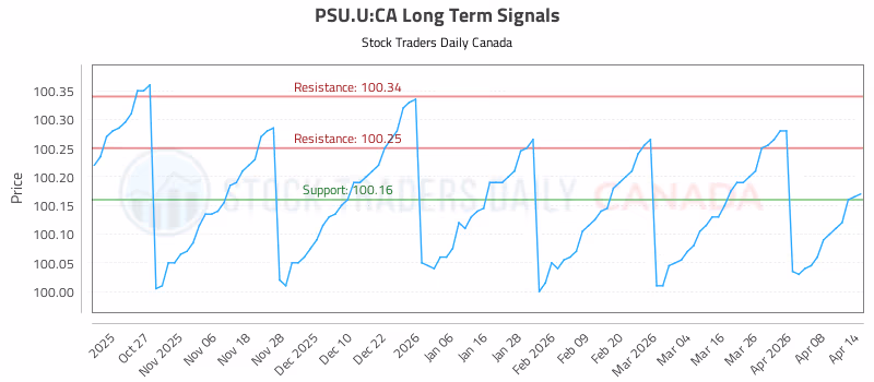 Stock Chart for PSU.U:CA