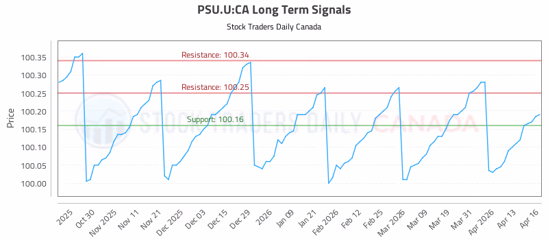 Stock Chart for PSU.U:CA