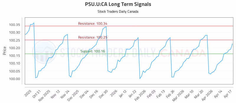 Stock Chart for PSU.U:CA