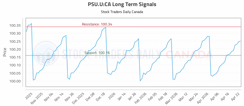 Stock Chart for PSU.U:CA