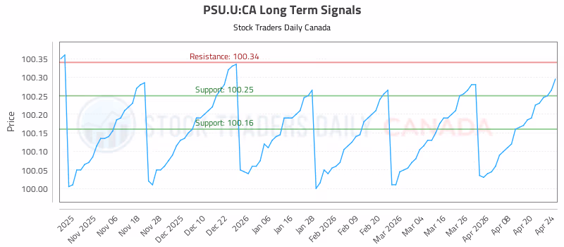 Stock Chart for PSU.U:CA