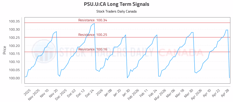 Stock Chart for PSU.U:CA