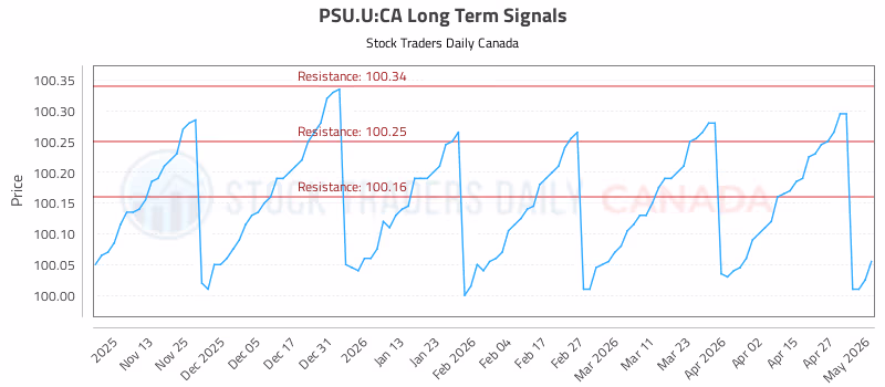 Stock Chart for PSU.U:CA