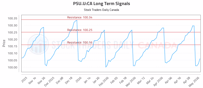 Stock Chart for PSU.U:CA
