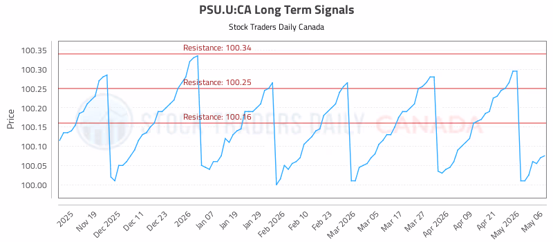 Stock Chart for PSU.U:CA