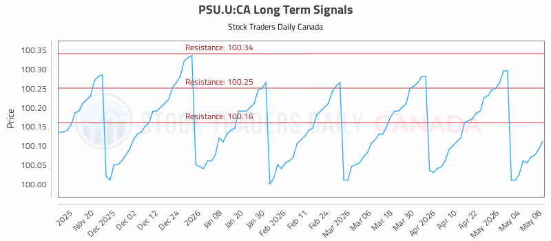 Stock Chart for PSU.U:CA