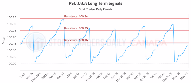Stock Chart for PSU.U:CA