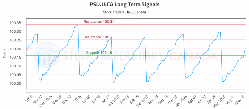 Stock Chart for PSU.U:CA