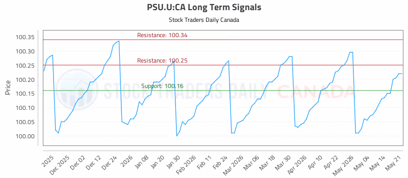 Stock Chart for PSU.U:CA