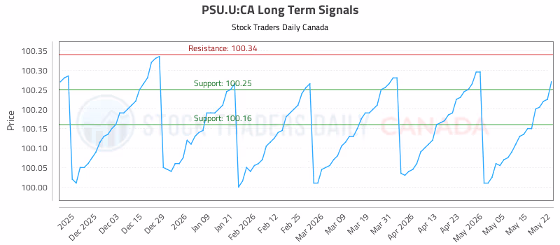 Stock Chart for PSU.U:CA