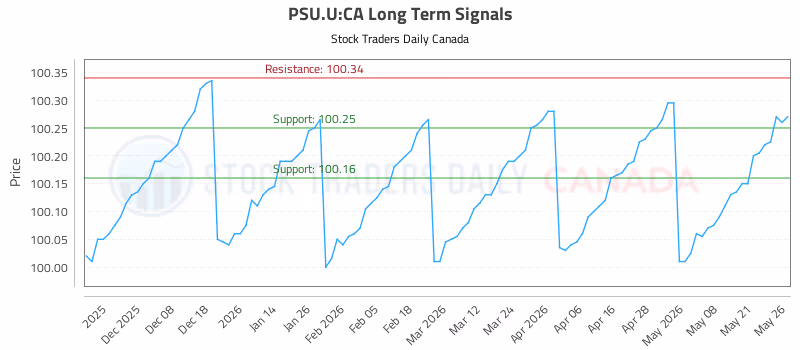 Stock Chart for PSU.U:CA