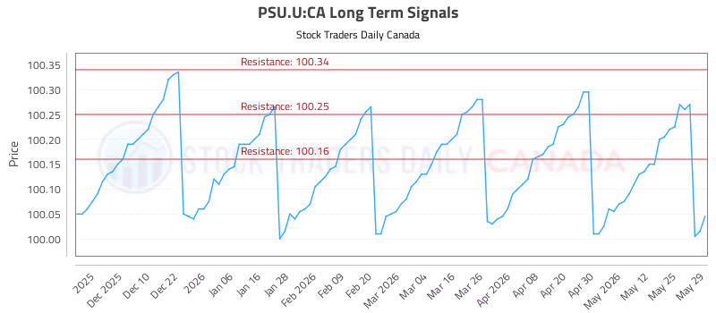 Stock Chart for PSU.U:CA