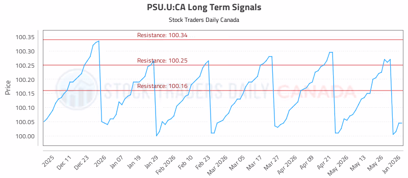 Stock Chart for PSU.U:CA
