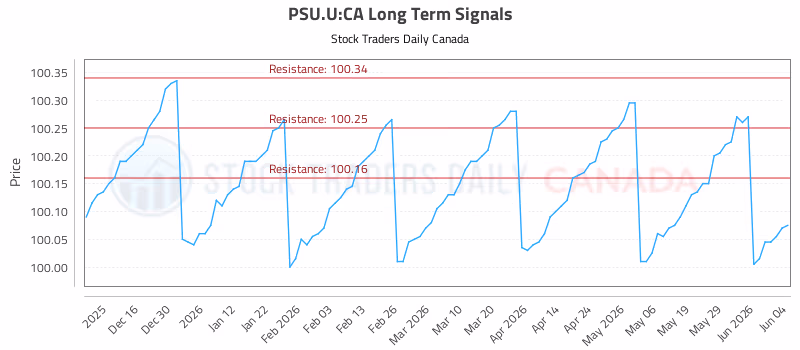 Stock Chart for PSU.U:CA
