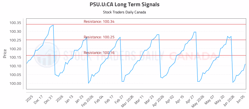 Stock Chart for PSU.U:CA