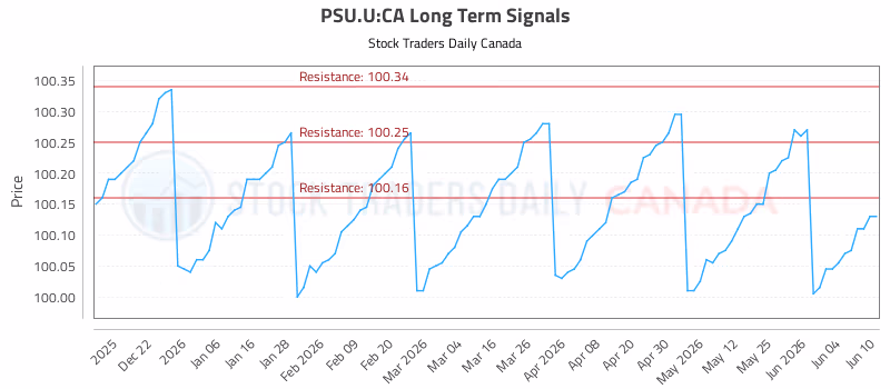 Stock Chart for PSU.U:CA
