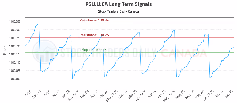 Stock Chart for PSU.U:CA