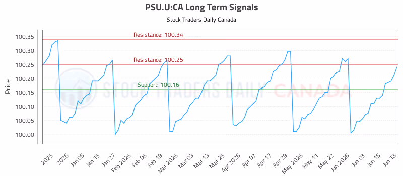 Stock Chart for PSU.U:CA