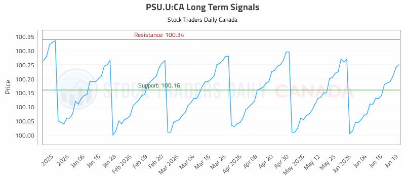 Stock Chart for PSU.U:CA