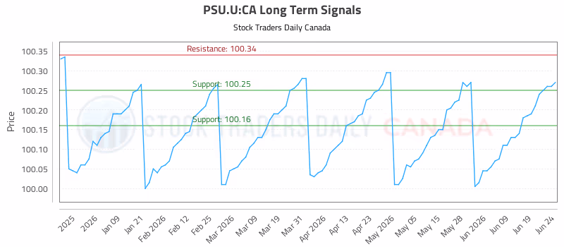 Stock Chart for PSU.U:CA