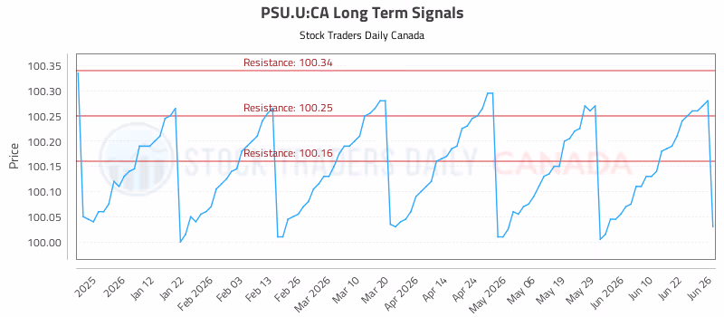 Stock Chart for PSU.U:CA