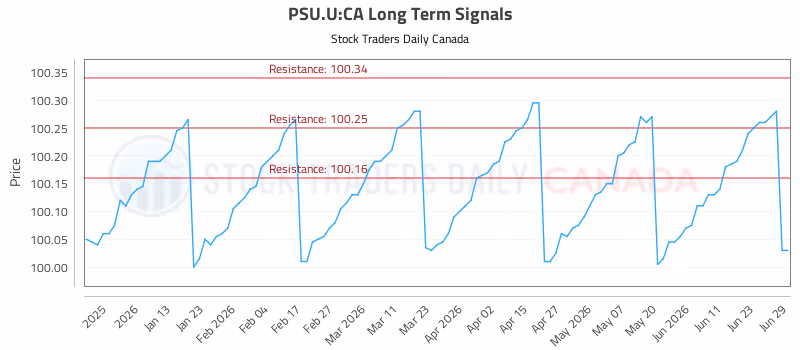 Stock Chart for PSU.U:CA