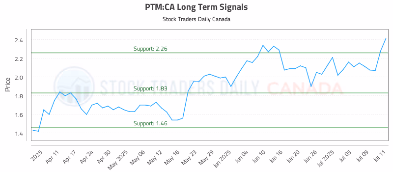 Stock Chart for PTM:CA