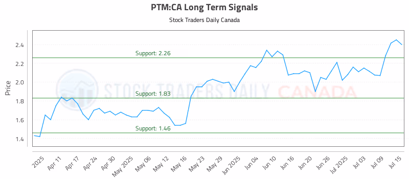 Stock Chart for PTM:CA