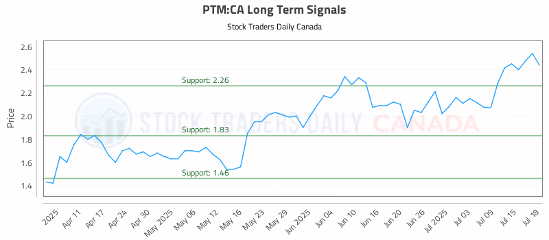 Stock Chart for PTM:CA