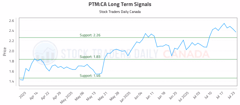 Stock Chart for PTM:CA