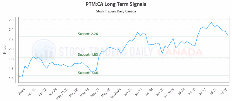 Stock Chart for PTM:CA