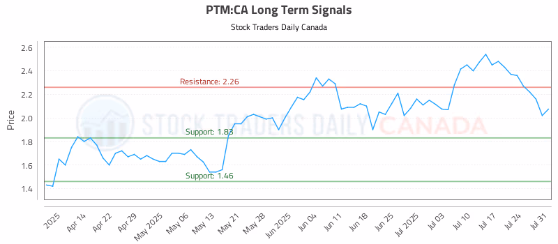 Stock Chart for PTM:CA
