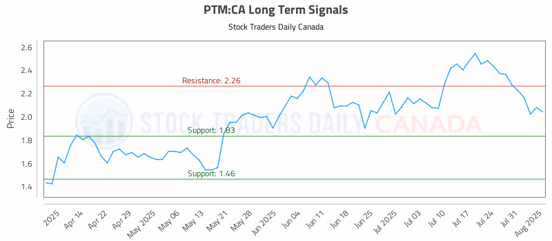 Stock Chart for PTM:CA