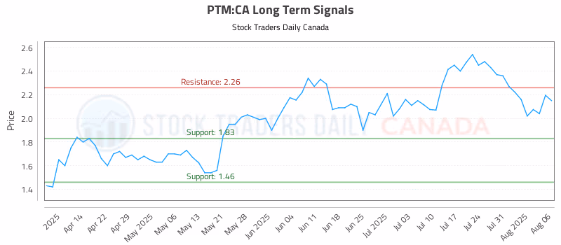 Stock Chart for PTM:CA