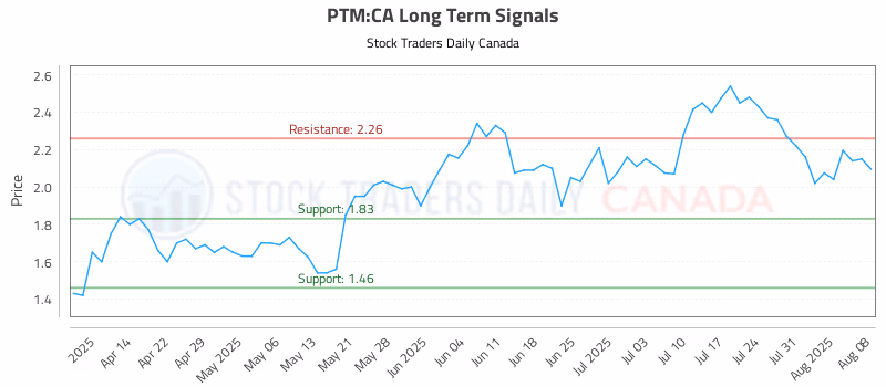 Stock Chart for PTM:CA