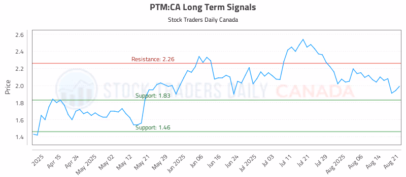 Stock Chart for PTM:CA